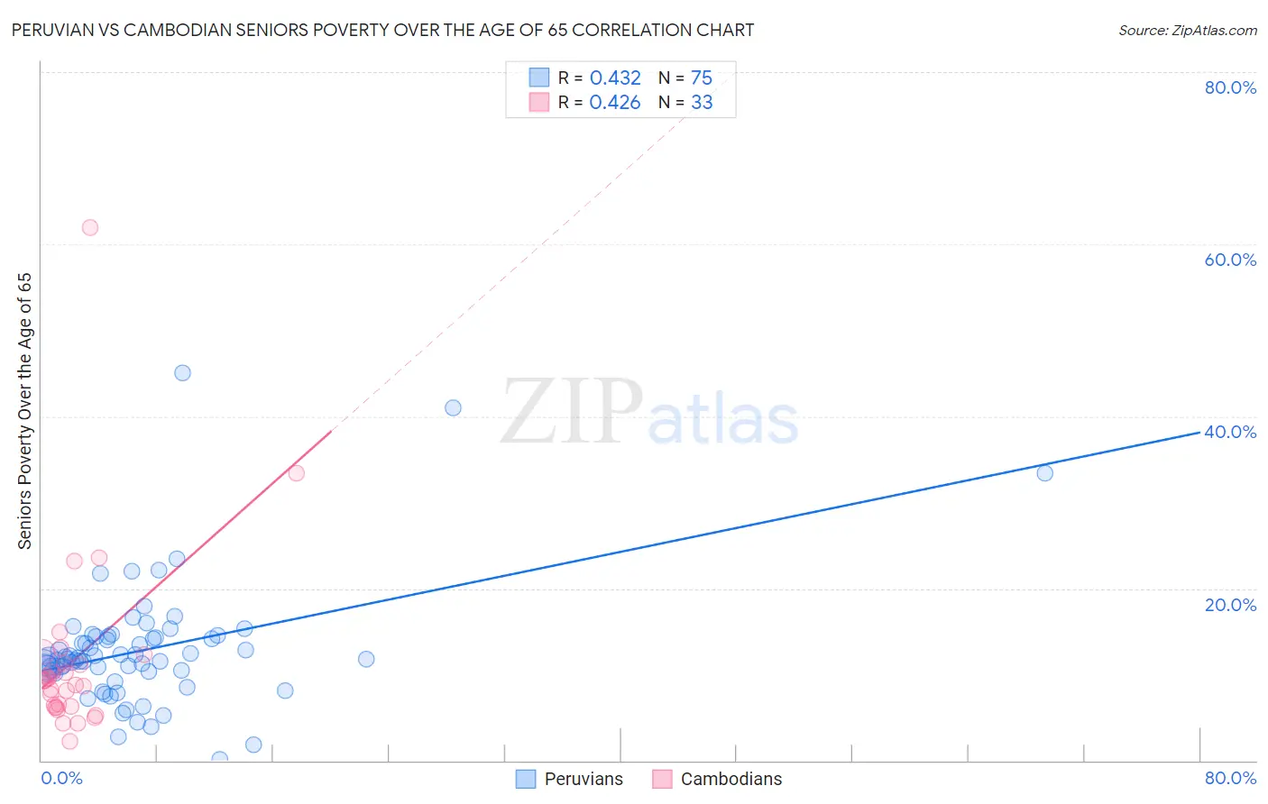 Peruvian vs Cambodian Seniors Poverty Over the Age of 65