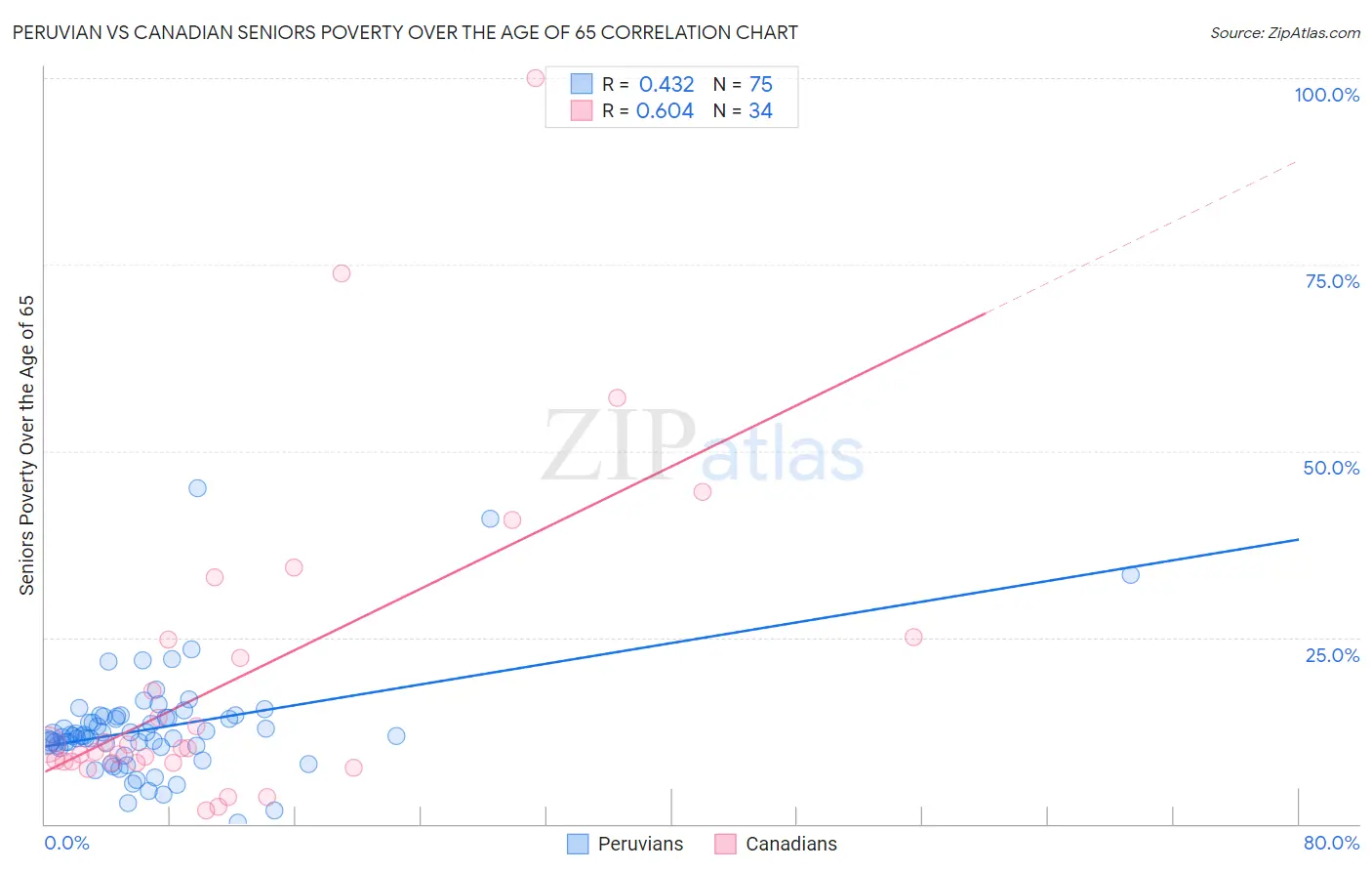 Peruvian vs Canadian Seniors Poverty Over the Age of 65