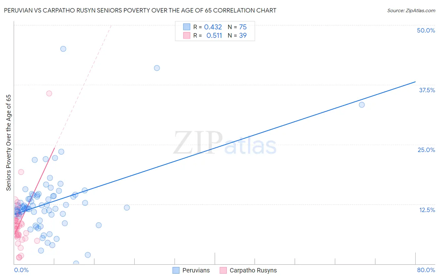 Peruvian vs Carpatho Rusyn Seniors Poverty Over the Age of 65