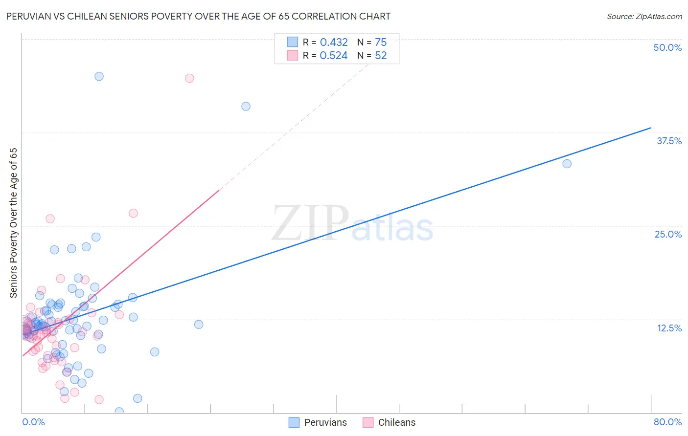 Peruvian vs Chilean Seniors Poverty Over the Age of 65