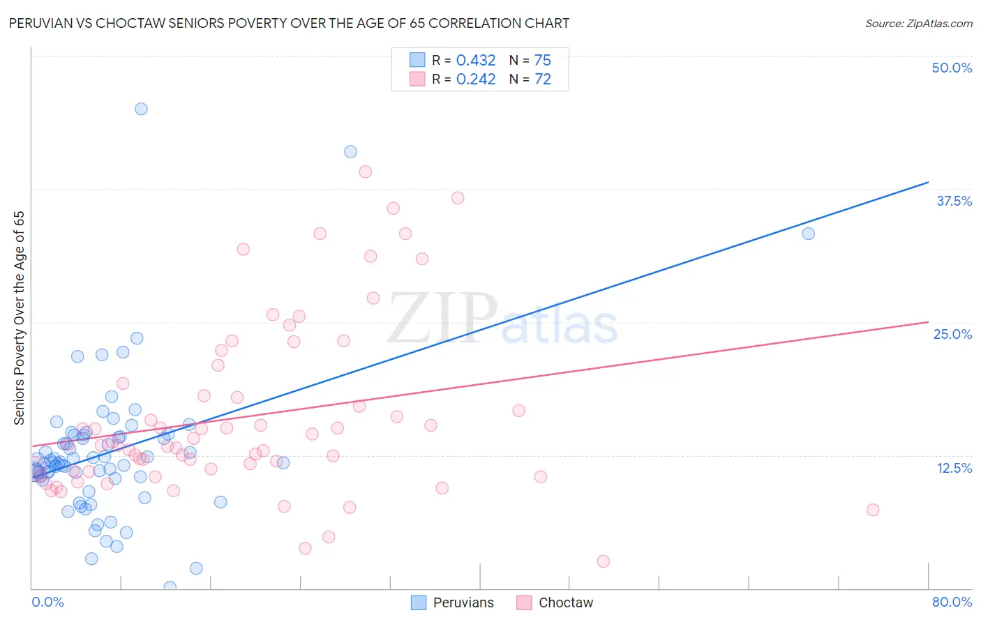 Peruvian vs Choctaw Seniors Poverty Over the Age of 65