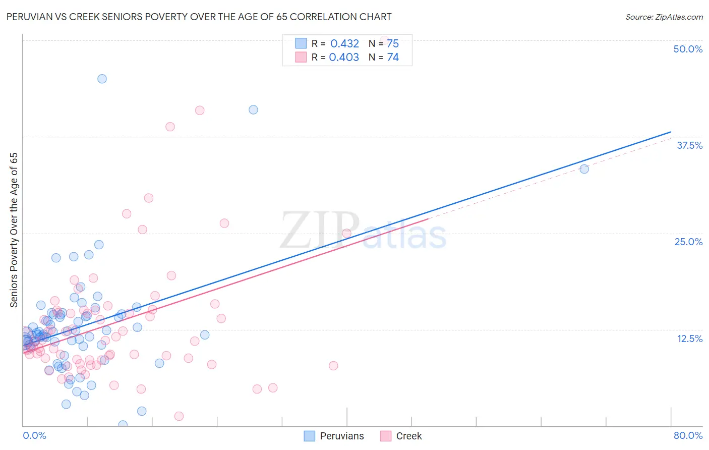 Peruvian vs Creek Seniors Poverty Over the Age of 65