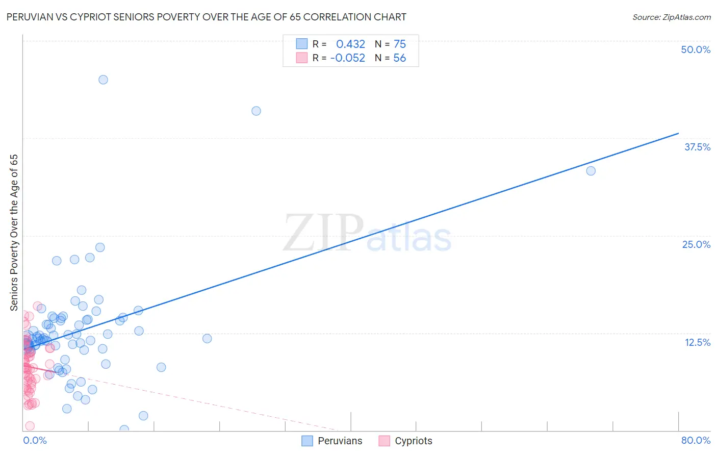 Peruvian vs Cypriot Seniors Poverty Over the Age of 65
