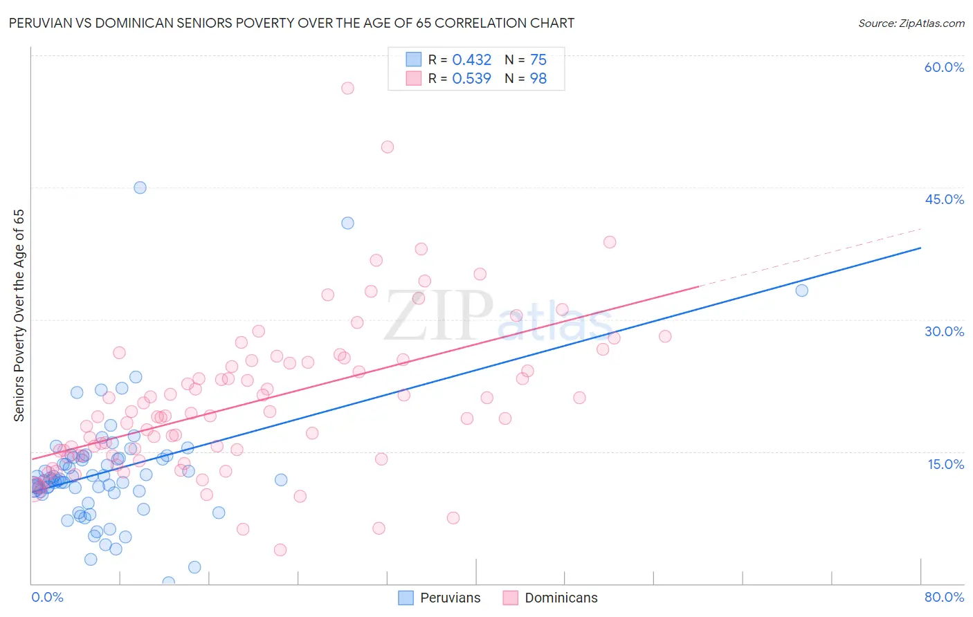 Peruvian vs Dominican Seniors Poverty Over the Age of 65