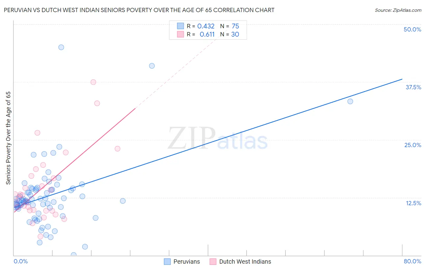 Peruvian vs Dutch West Indian Seniors Poverty Over the Age of 65