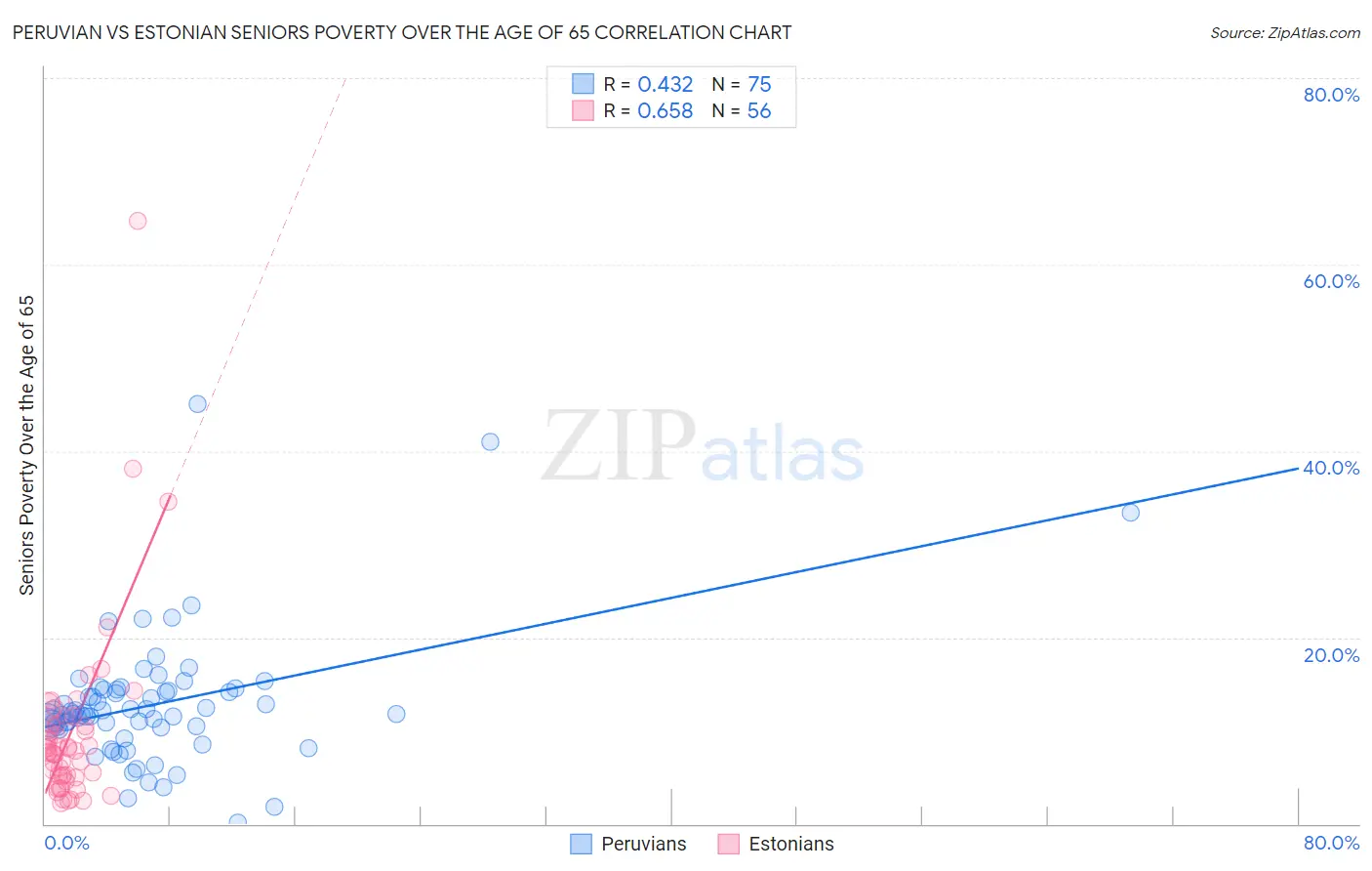 Peruvian vs Estonian Seniors Poverty Over the Age of 65