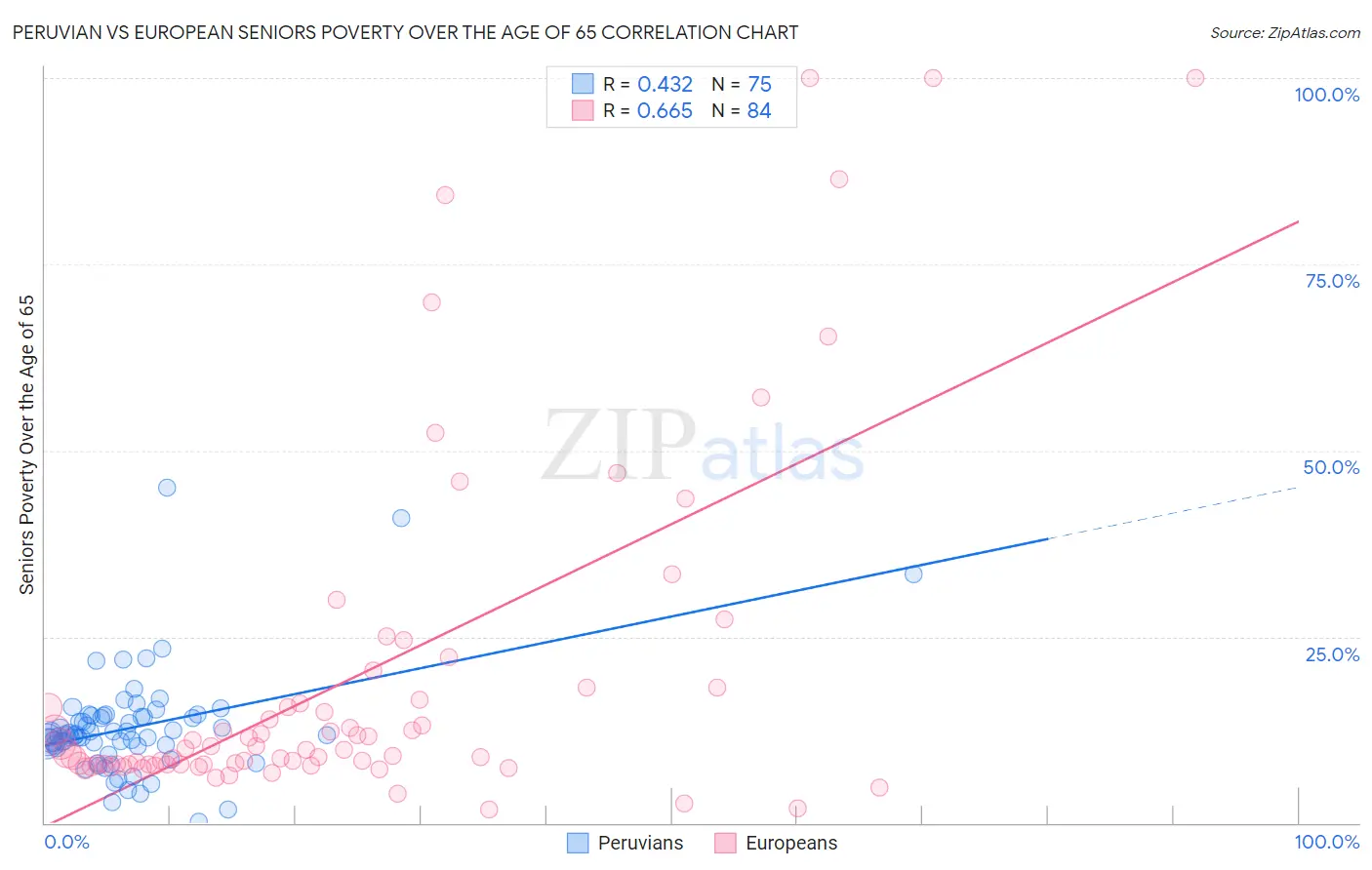 Peruvian vs European Seniors Poverty Over the Age of 65