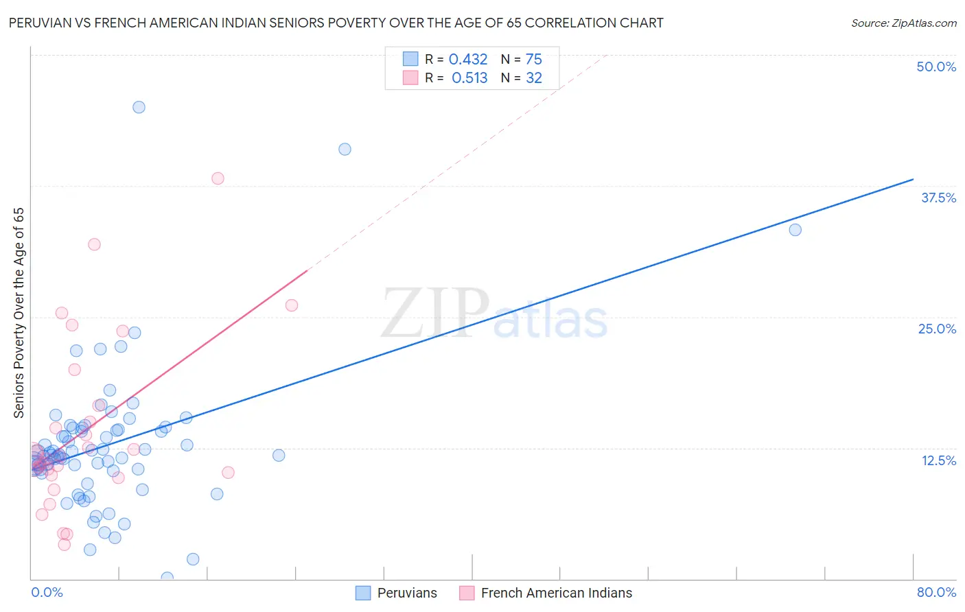 Peruvian vs French American Indian Seniors Poverty Over the Age of 65