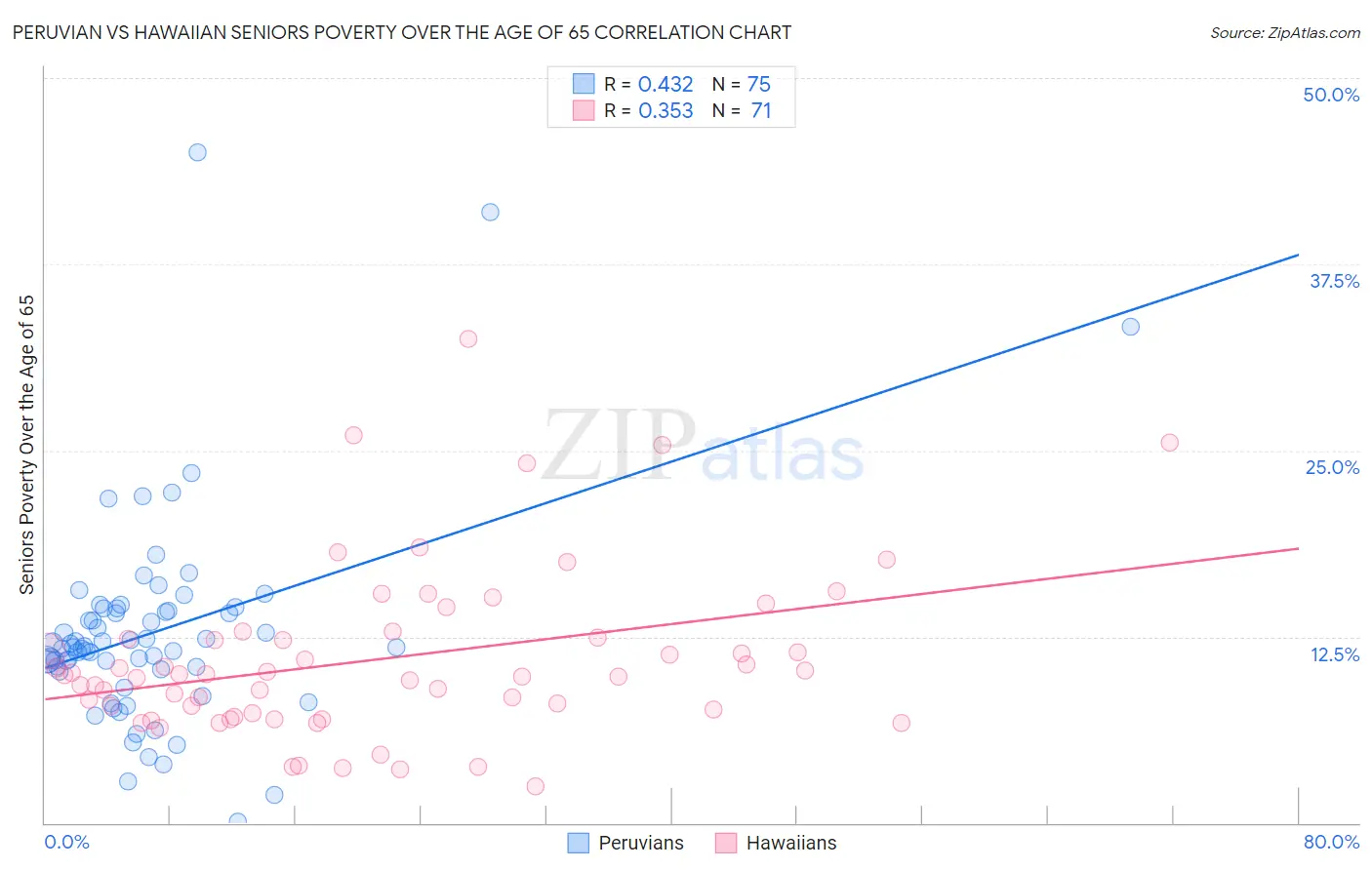 Peruvian vs Hawaiian Seniors Poverty Over the Age of 65