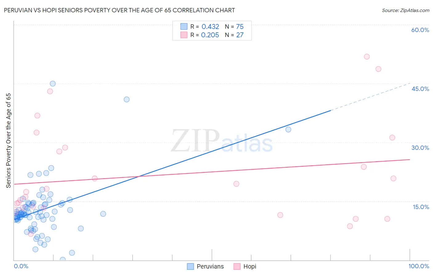 Peruvian vs Hopi Seniors Poverty Over the Age of 65
