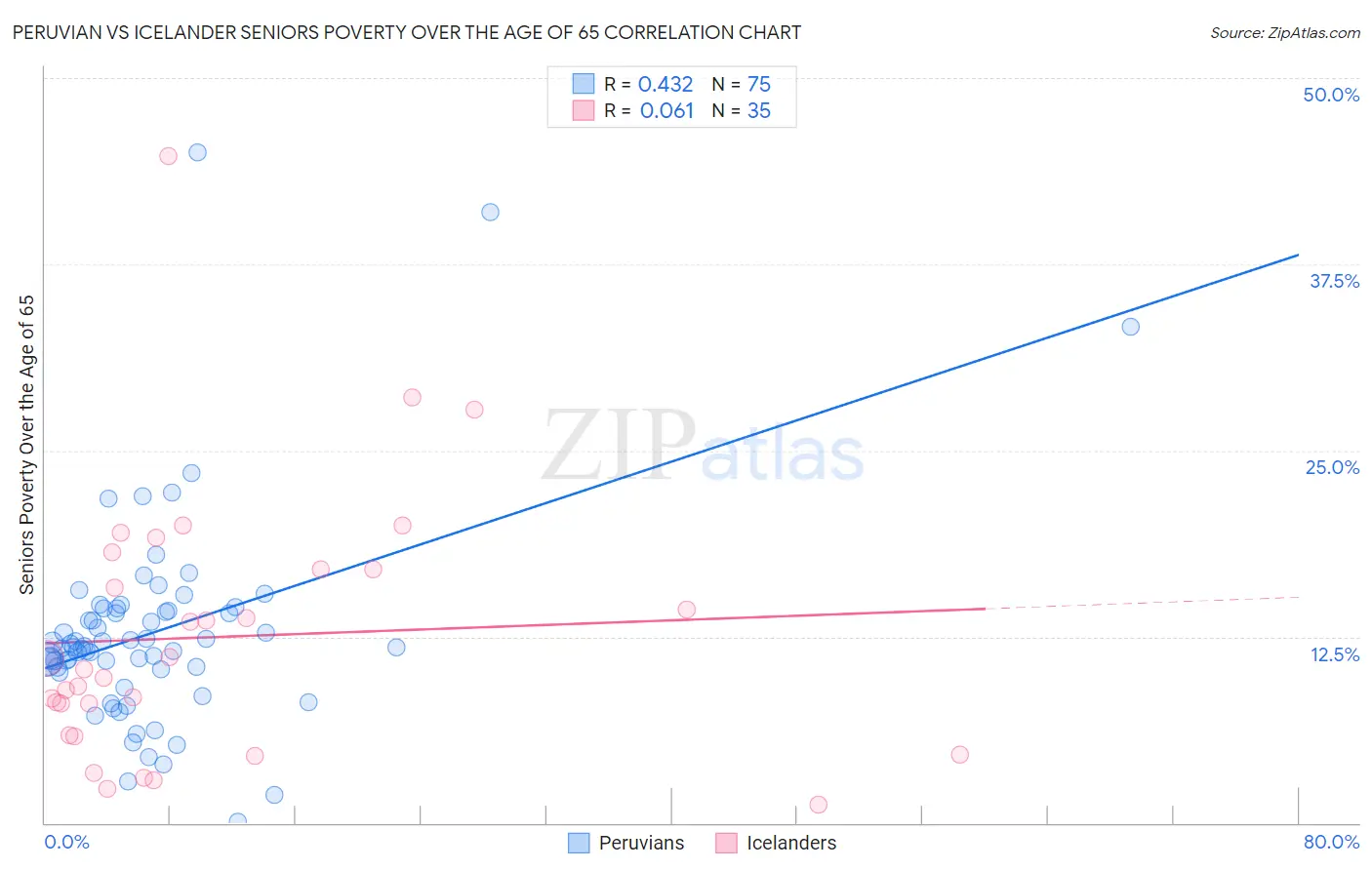 Peruvian vs Icelander Seniors Poverty Over the Age of 65