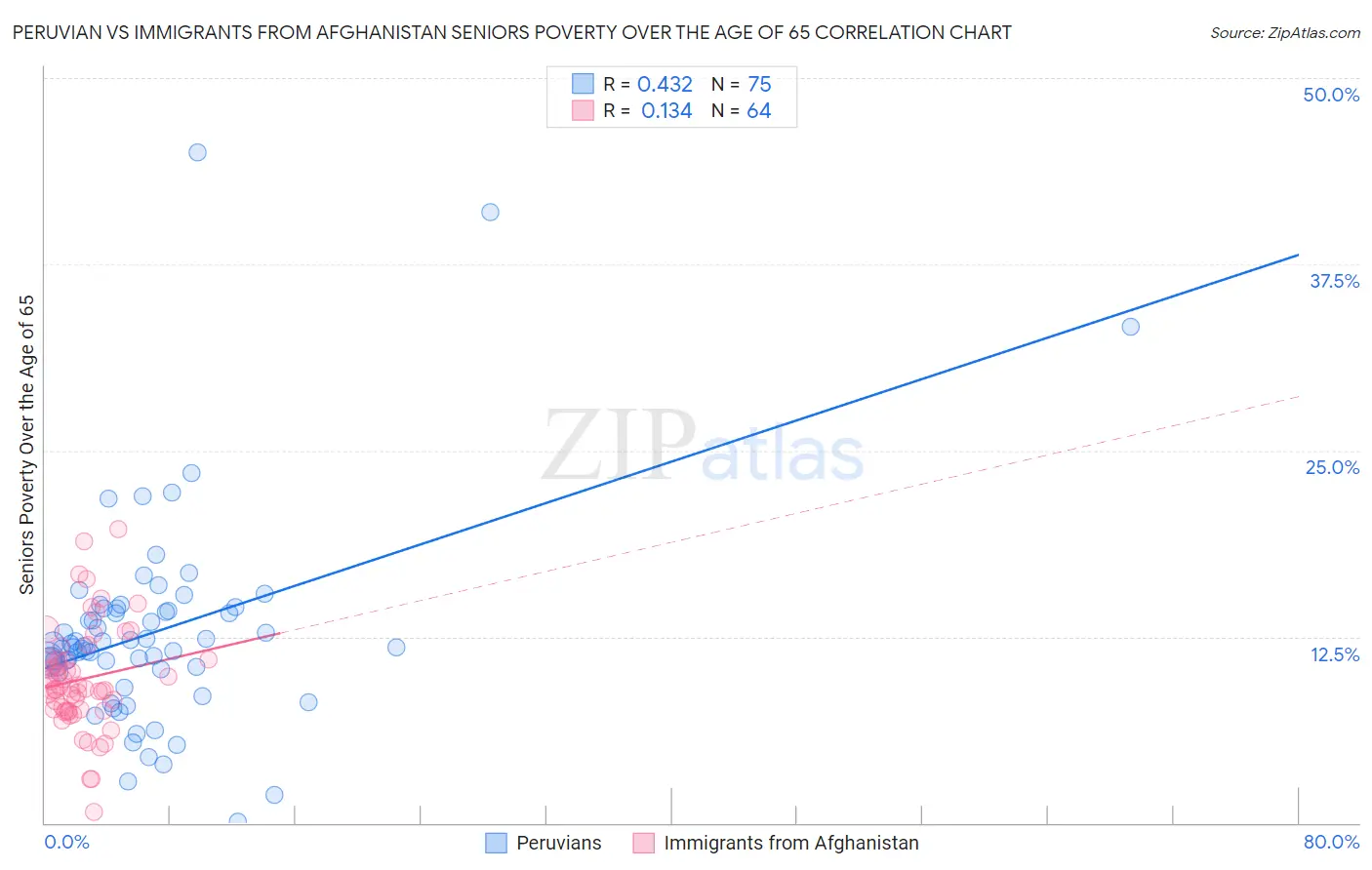 Peruvian vs Immigrants from Afghanistan Seniors Poverty Over the Age of 65