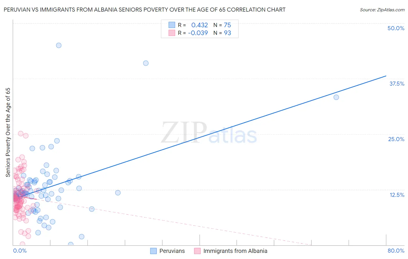 Peruvian vs Immigrants from Albania Seniors Poverty Over the Age of 65