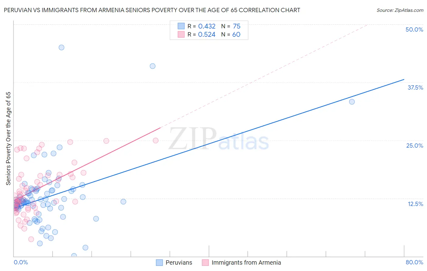 Peruvian vs Immigrants from Armenia Seniors Poverty Over the Age of 65