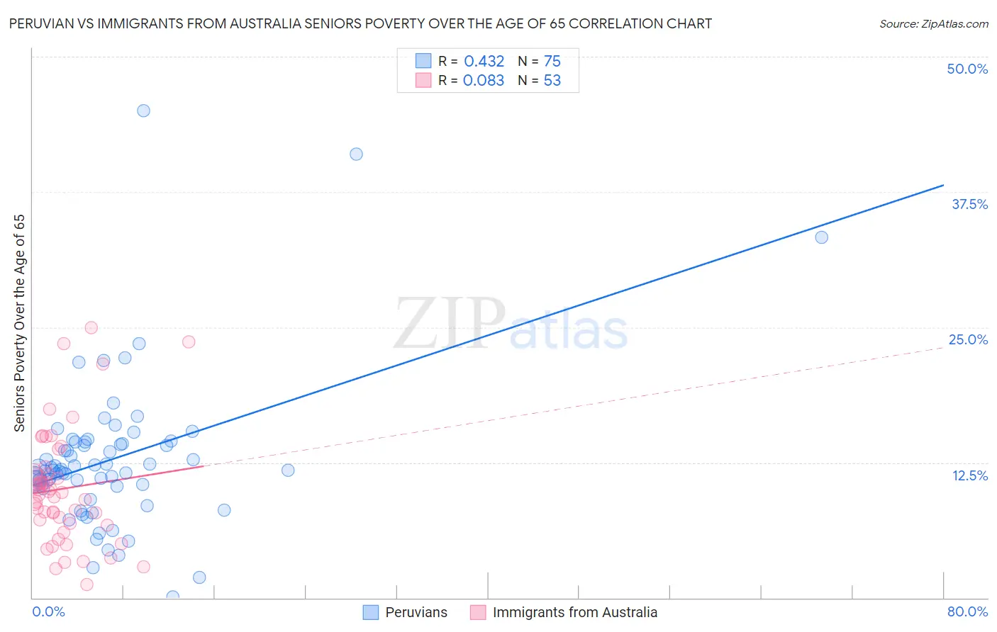 Peruvian vs Immigrants from Australia Seniors Poverty Over the Age of 65