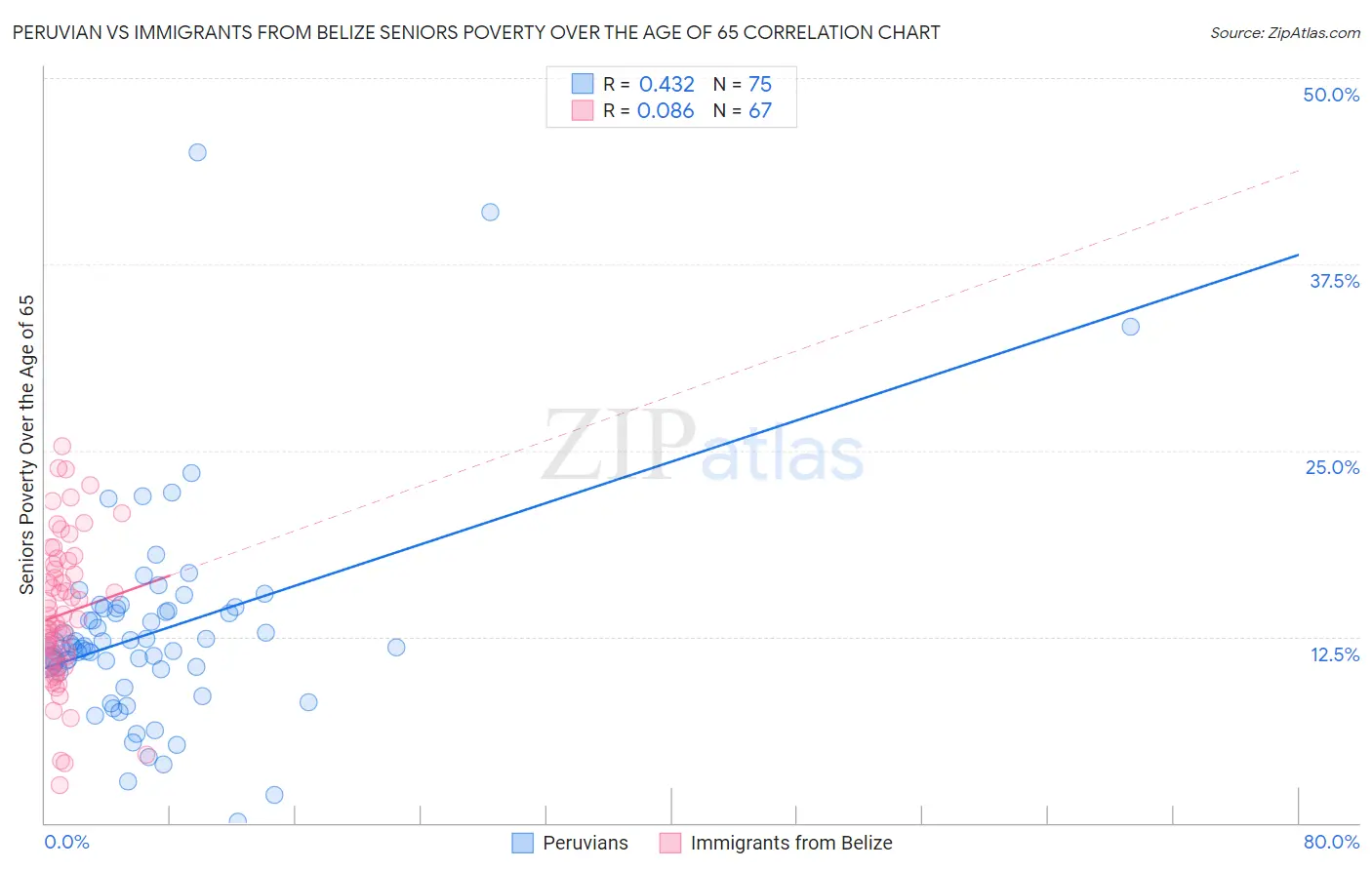 Peruvian vs Immigrants from Belize Seniors Poverty Over the Age of 65