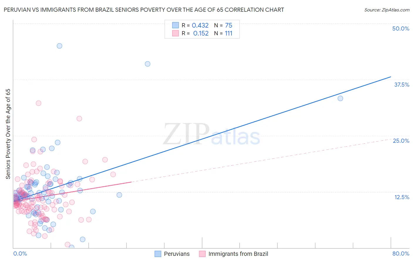 Peruvian vs Immigrants from Brazil Seniors Poverty Over the Age of 65