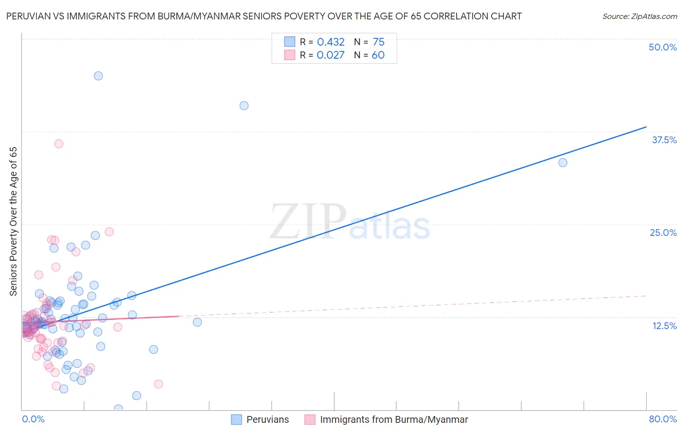 Peruvian vs Immigrants from Burma/Myanmar Seniors Poverty Over the Age of 65