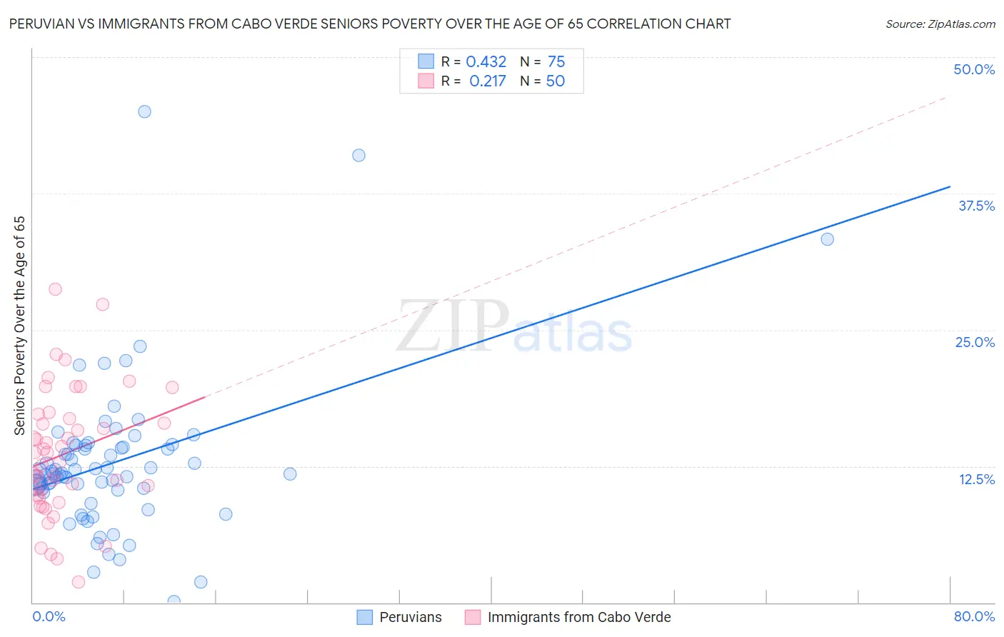 Peruvian vs Immigrants from Cabo Verde Seniors Poverty Over the Age of 65