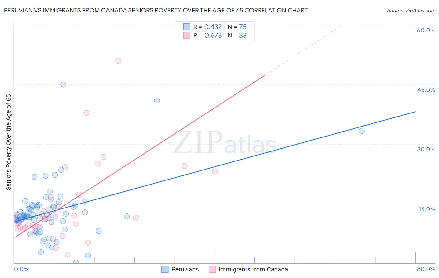 Peruvian vs Immigrants from Canada Seniors Poverty Over the Age of 65