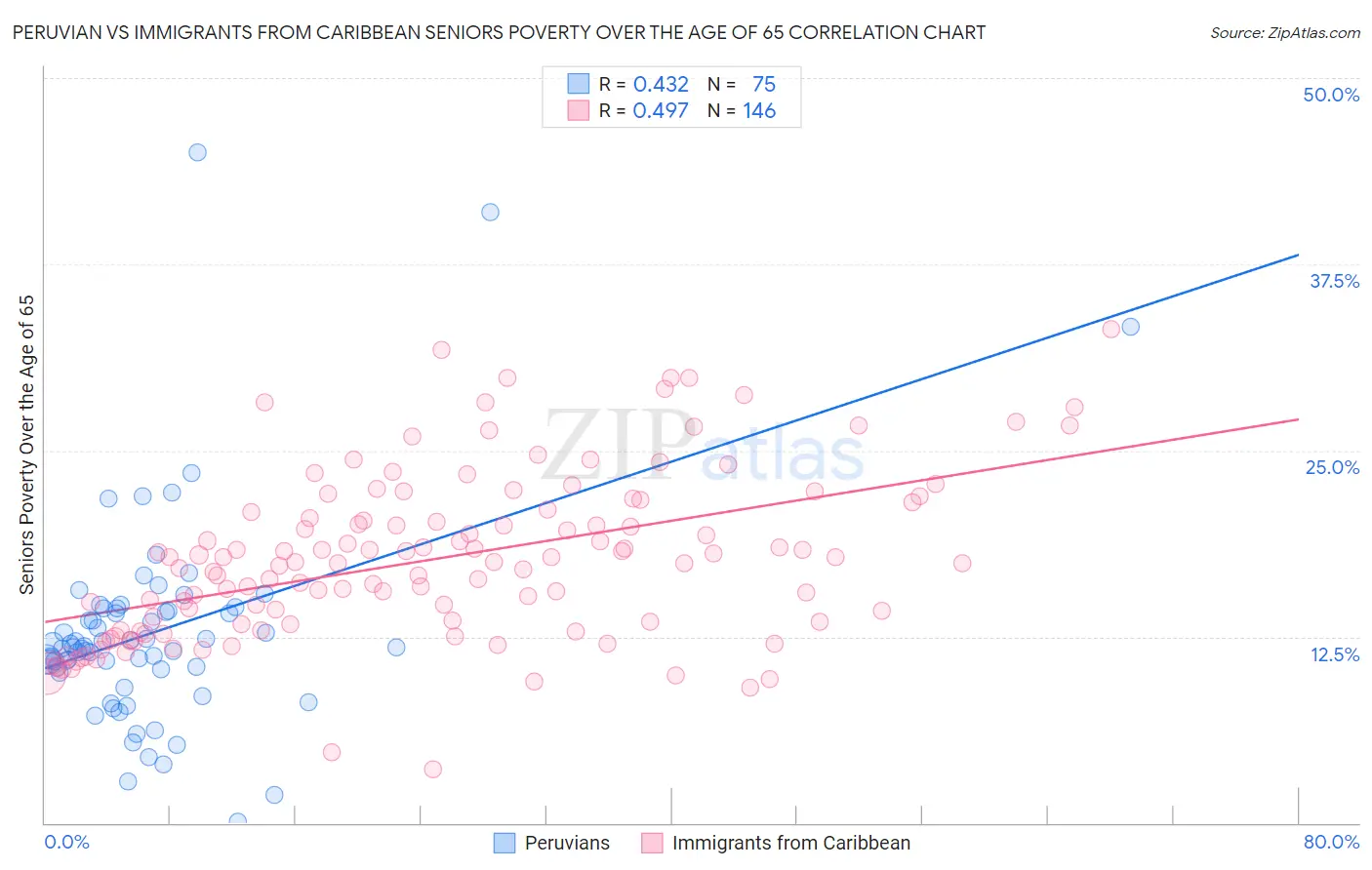 Peruvian vs Immigrants from Caribbean Seniors Poverty Over the Age of 65