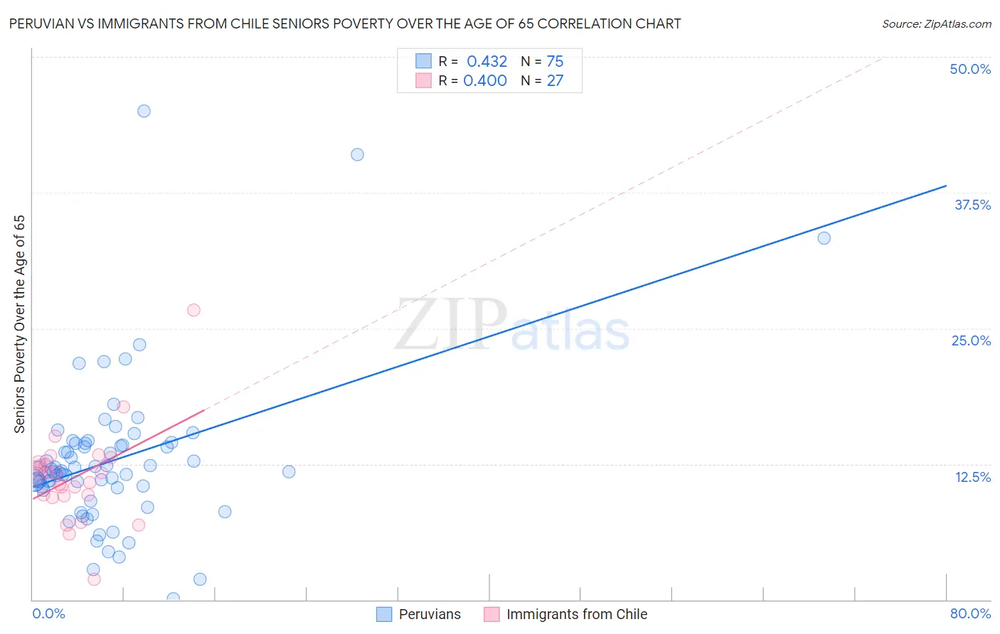 Peruvian vs Immigrants from Chile Seniors Poverty Over the Age of 65