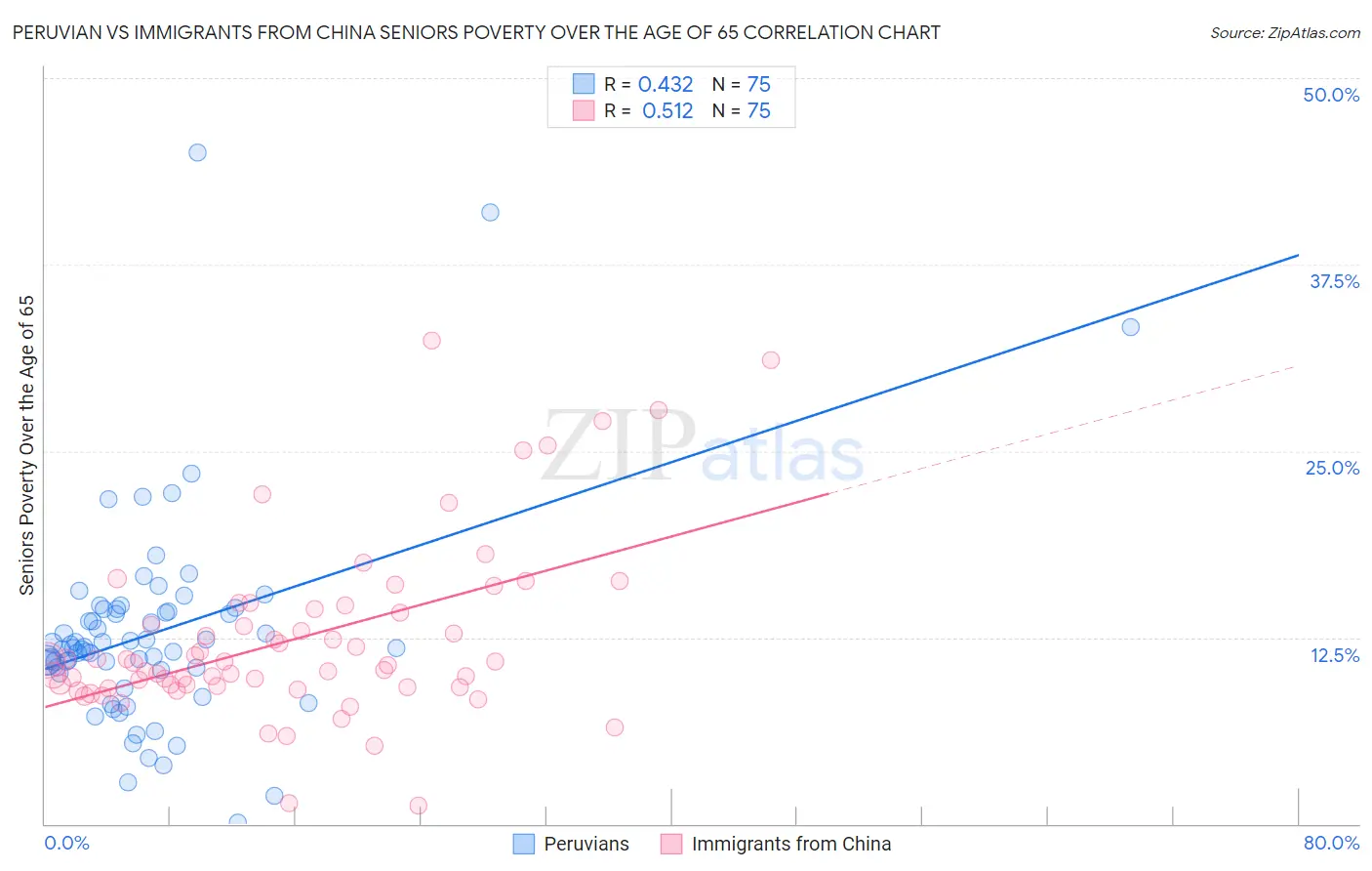 Peruvian vs Immigrants from China Seniors Poverty Over the Age of 65