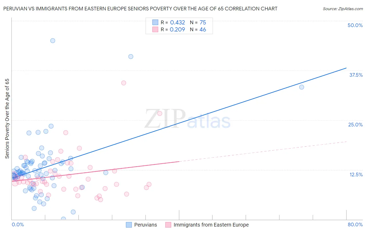 Peruvian vs Immigrants from Eastern Europe Seniors Poverty Over the Age of 65