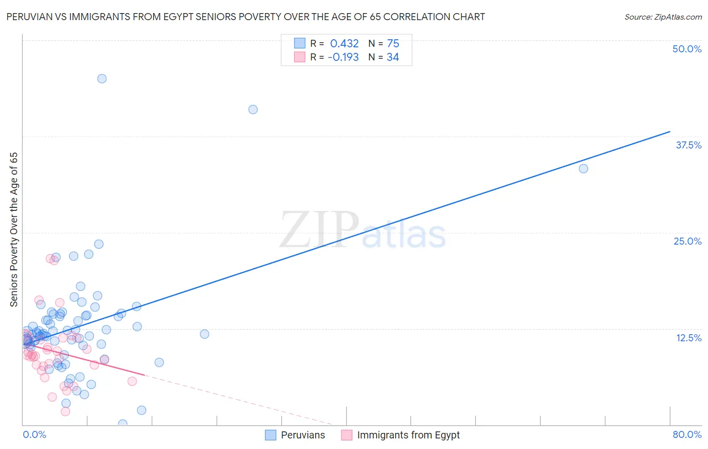Peruvian vs Immigrants from Egypt Seniors Poverty Over the Age of 65