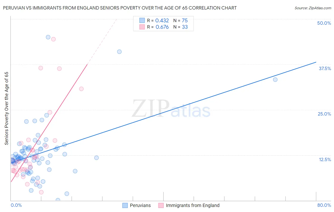 Peruvian vs Immigrants from England Seniors Poverty Over the Age of 65