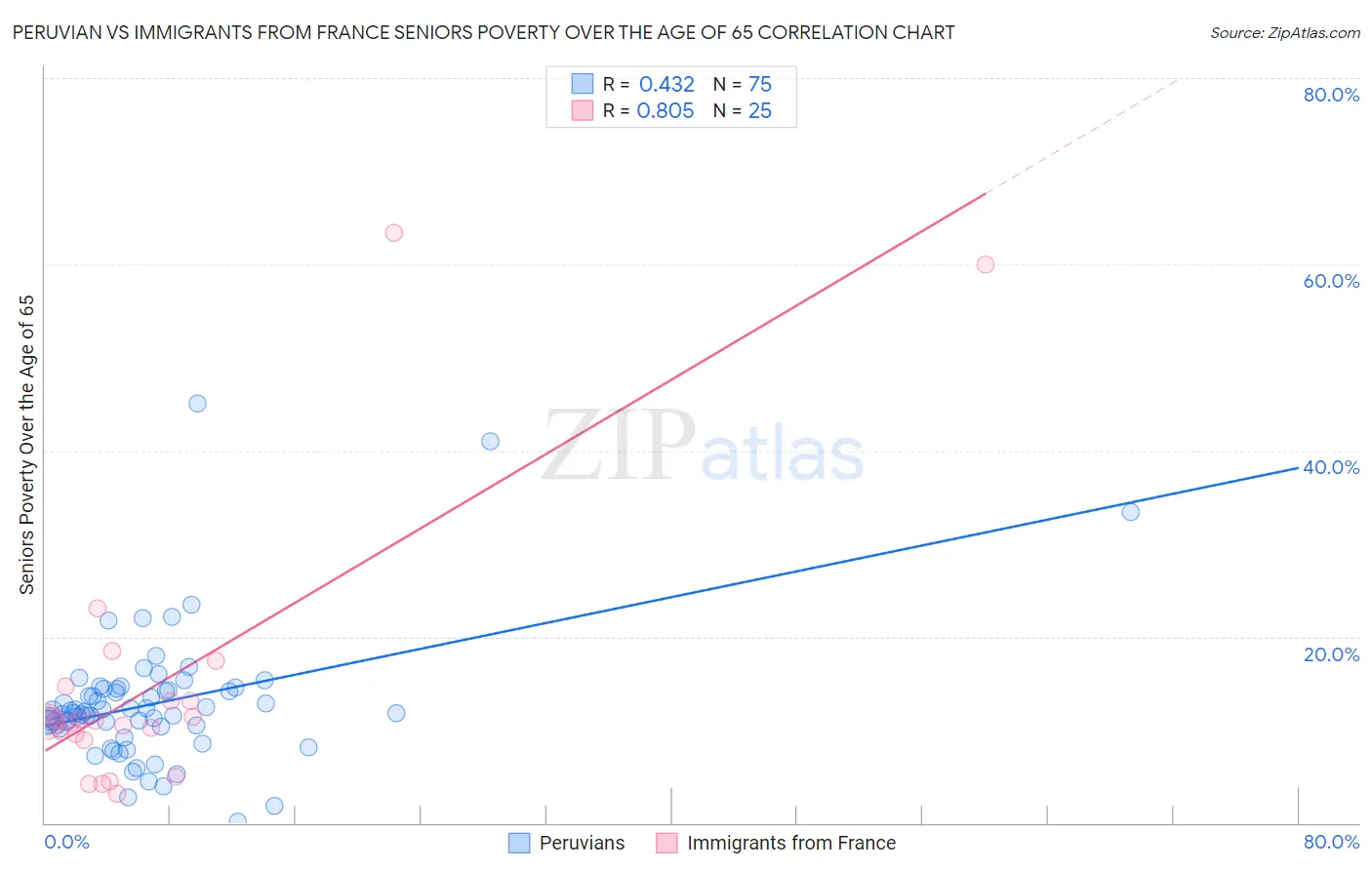 Peruvian vs Immigrants from France Seniors Poverty Over the Age of 65