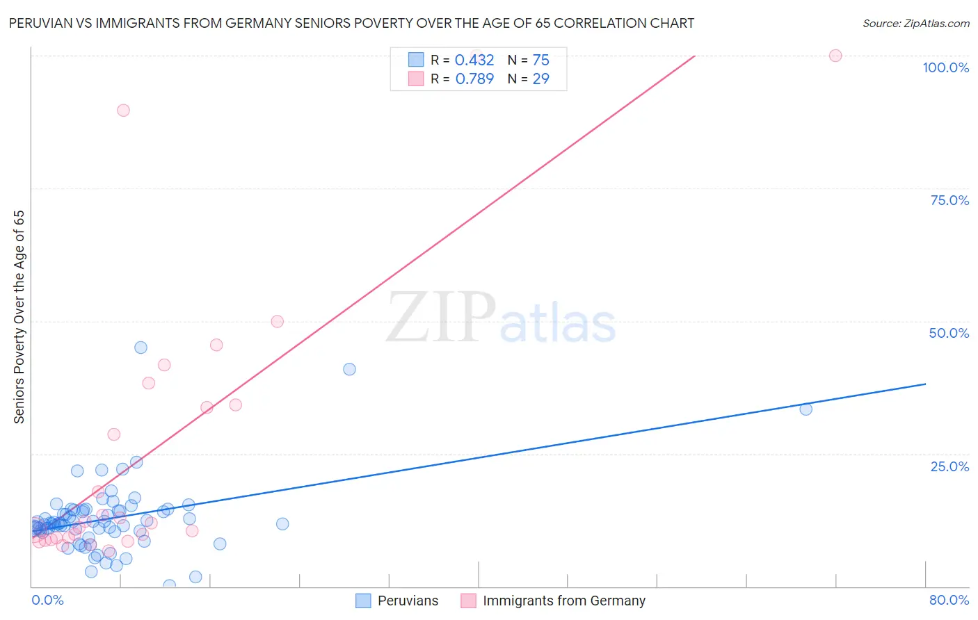 Peruvian vs Immigrants from Germany Seniors Poverty Over the Age of 65