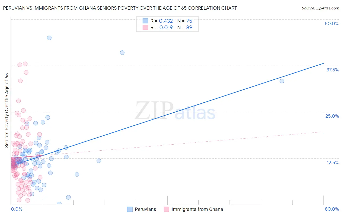 Peruvian vs Immigrants from Ghana Seniors Poverty Over the Age of 65