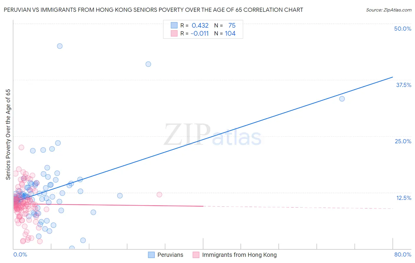 Peruvian vs Immigrants from Hong Kong Seniors Poverty Over the Age of 65