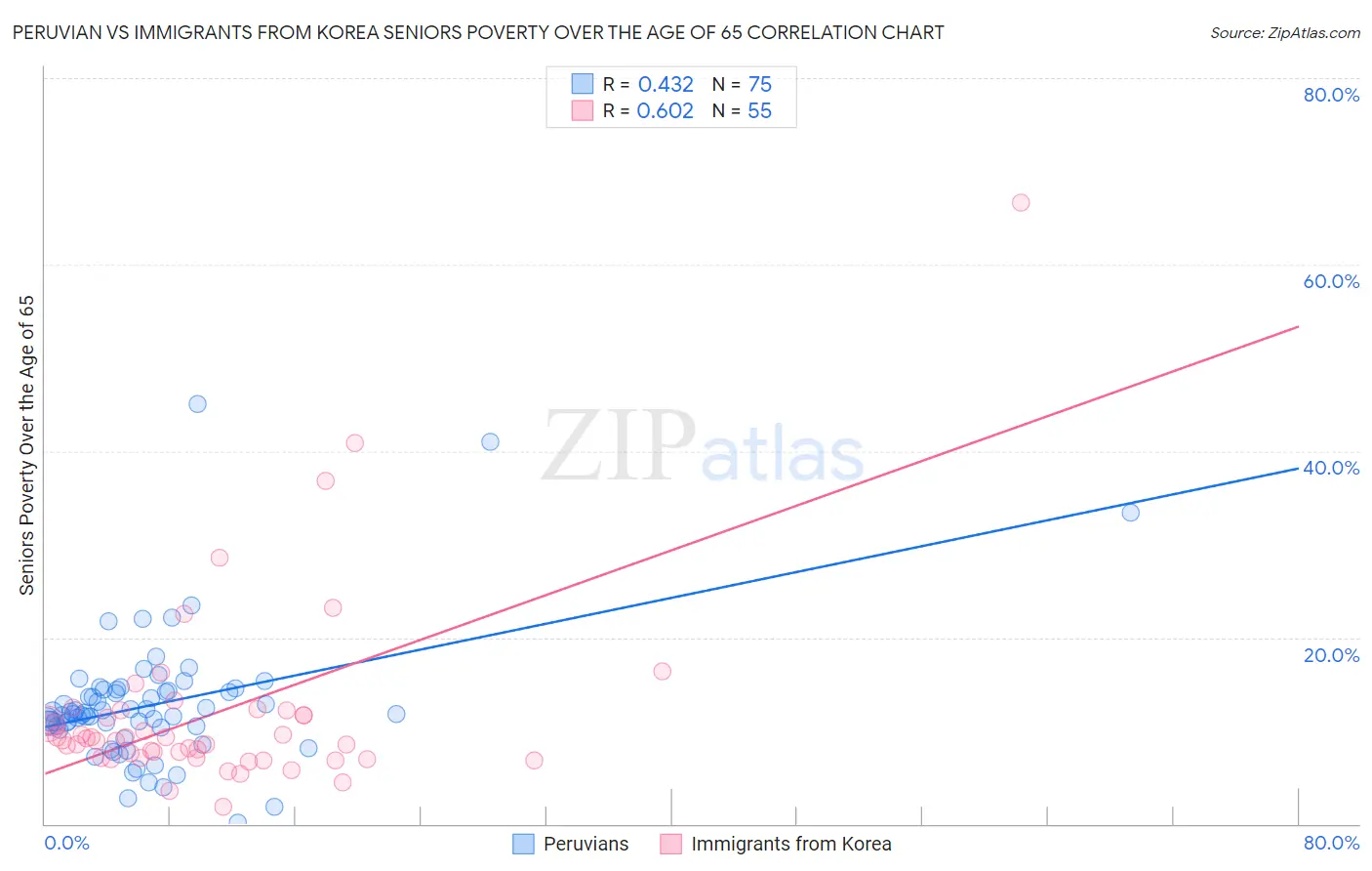 Peruvian vs Immigrants from Korea Seniors Poverty Over the Age of 65
