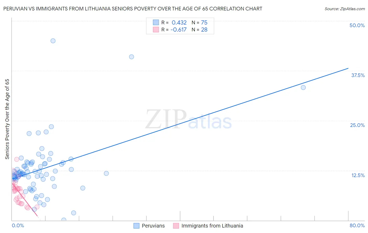 Peruvian vs Immigrants from Lithuania Seniors Poverty Over the Age of 65