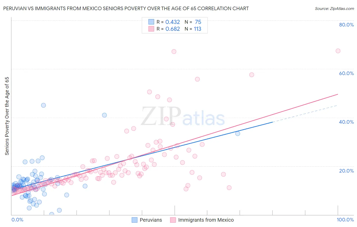 Peruvian vs Immigrants from Mexico Seniors Poverty Over the Age of 65