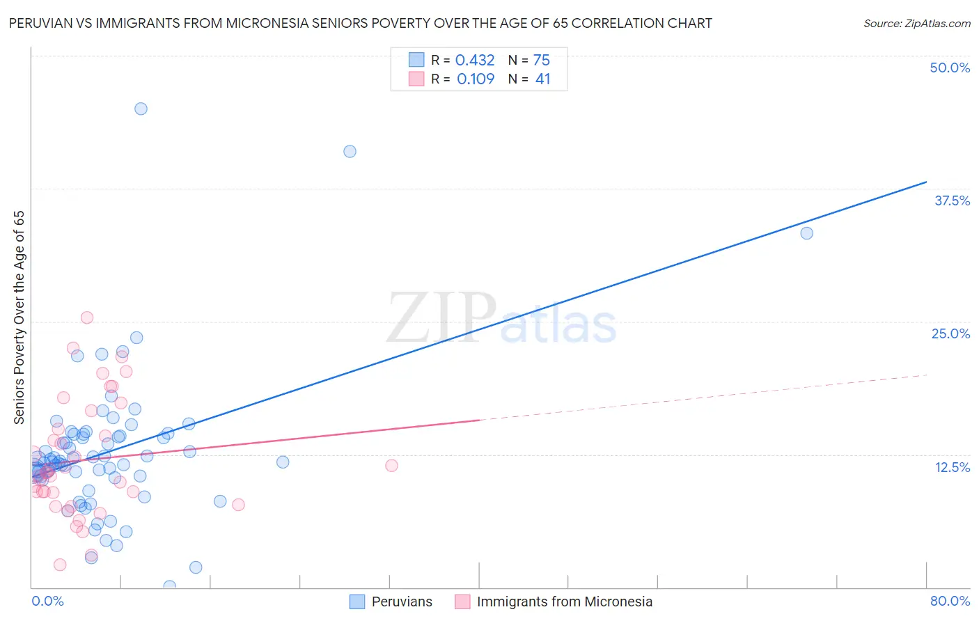 Peruvian vs Immigrants from Micronesia Seniors Poverty Over the Age of 65