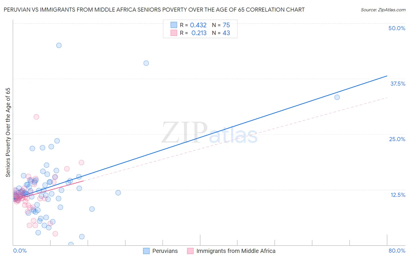 Peruvian vs Immigrants from Middle Africa Seniors Poverty Over the Age of 65