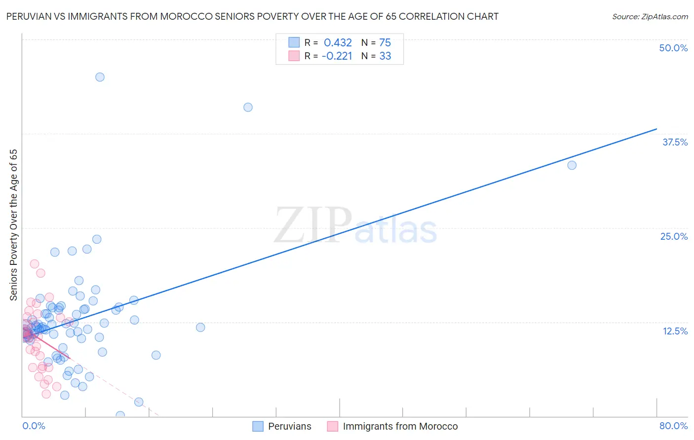 Peruvian vs Immigrants from Morocco Seniors Poverty Over the Age of 65