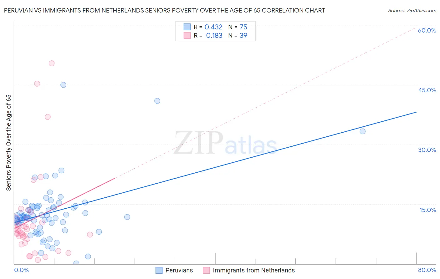 Peruvian vs Immigrants from Netherlands Seniors Poverty Over the Age of 65