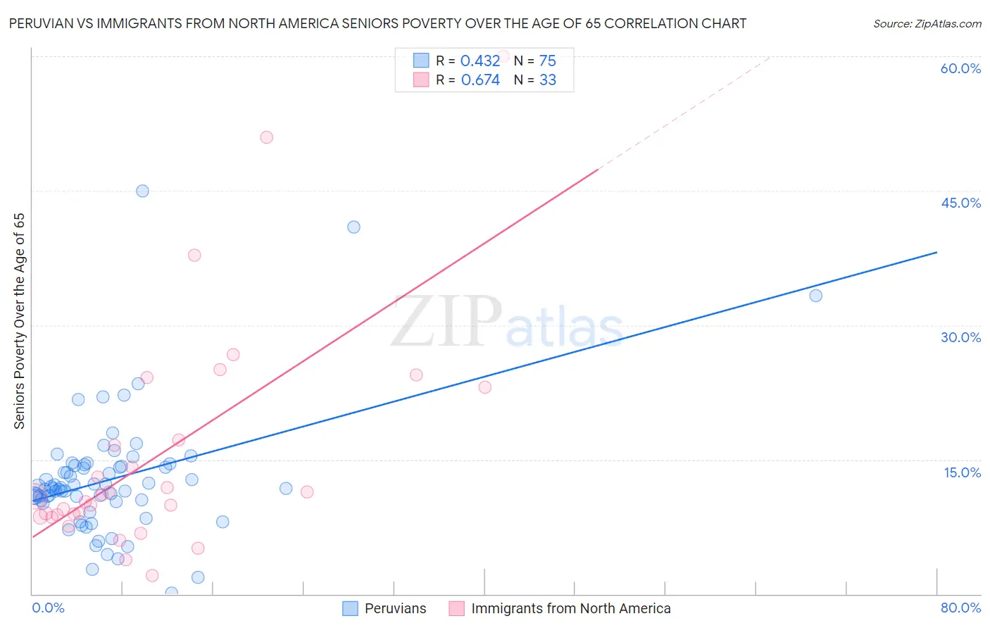 Peruvian vs Immigrants from North America Seniors Poverty Over the Age of 65