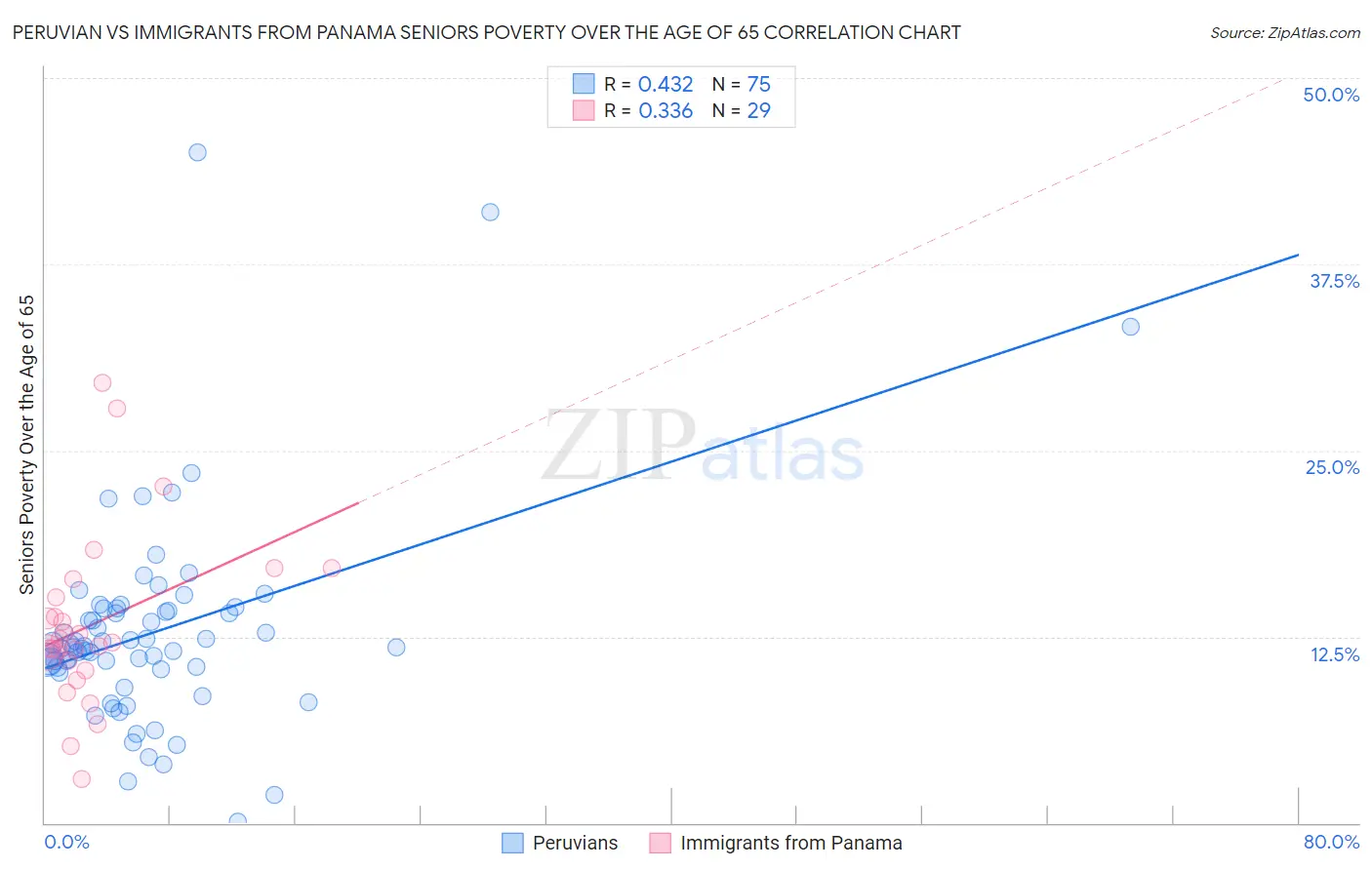 Peruvian vs Immigrants from Panama Seniors Poverty Over the Age of 65