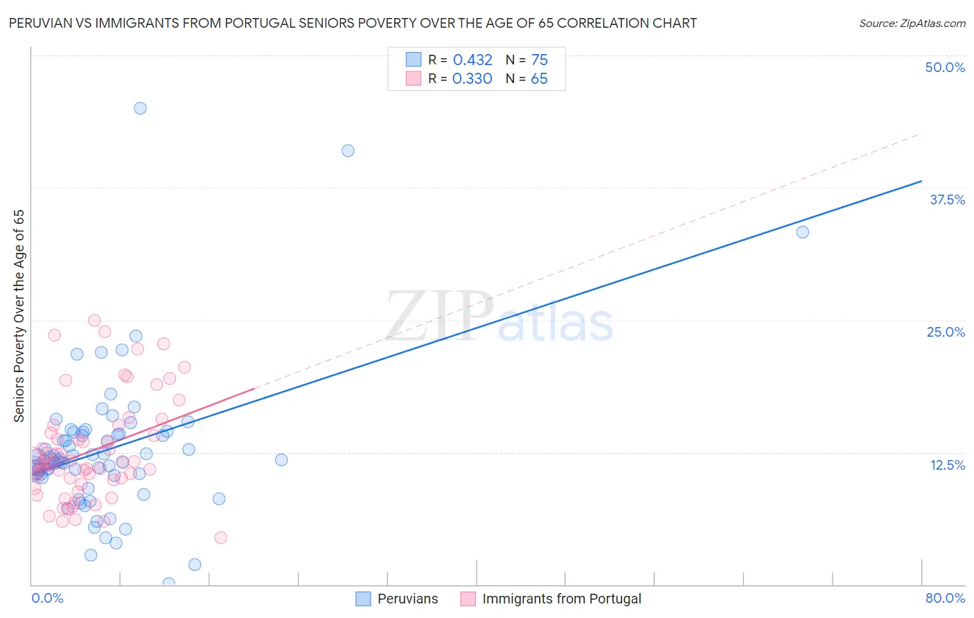 Peruvian vs Immigrants from Portugal Seniors Poverty Over the Age of 65