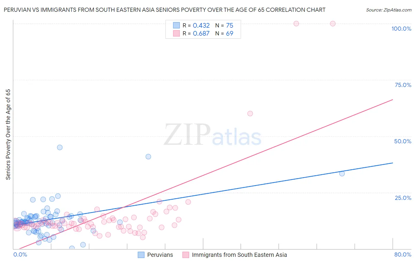 Peruvian vs Immigrants from South Eastern Asia Seniors Poverty Over the Age of 65