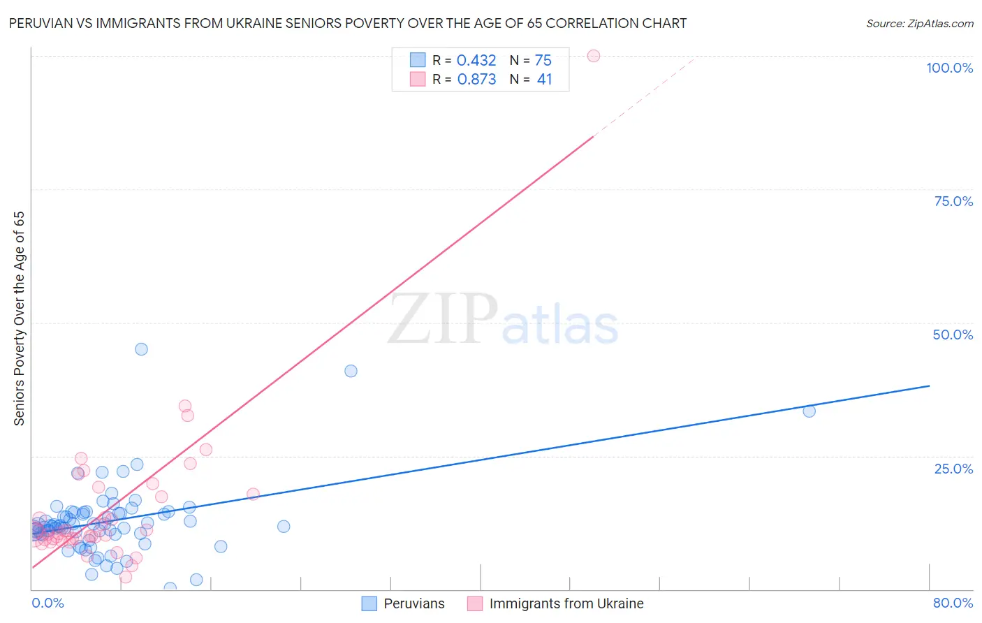 Peruvian vs Immigrants from Ukraine Seniors Poverty Over the Age of 65