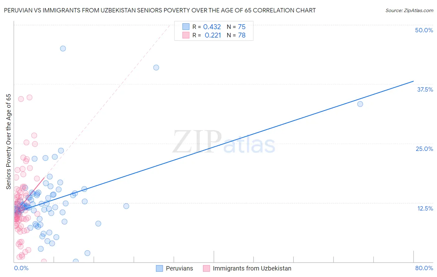 Peruvian vs Immigrants from Uzbekistan Seniors Poverty Over the Age of 65