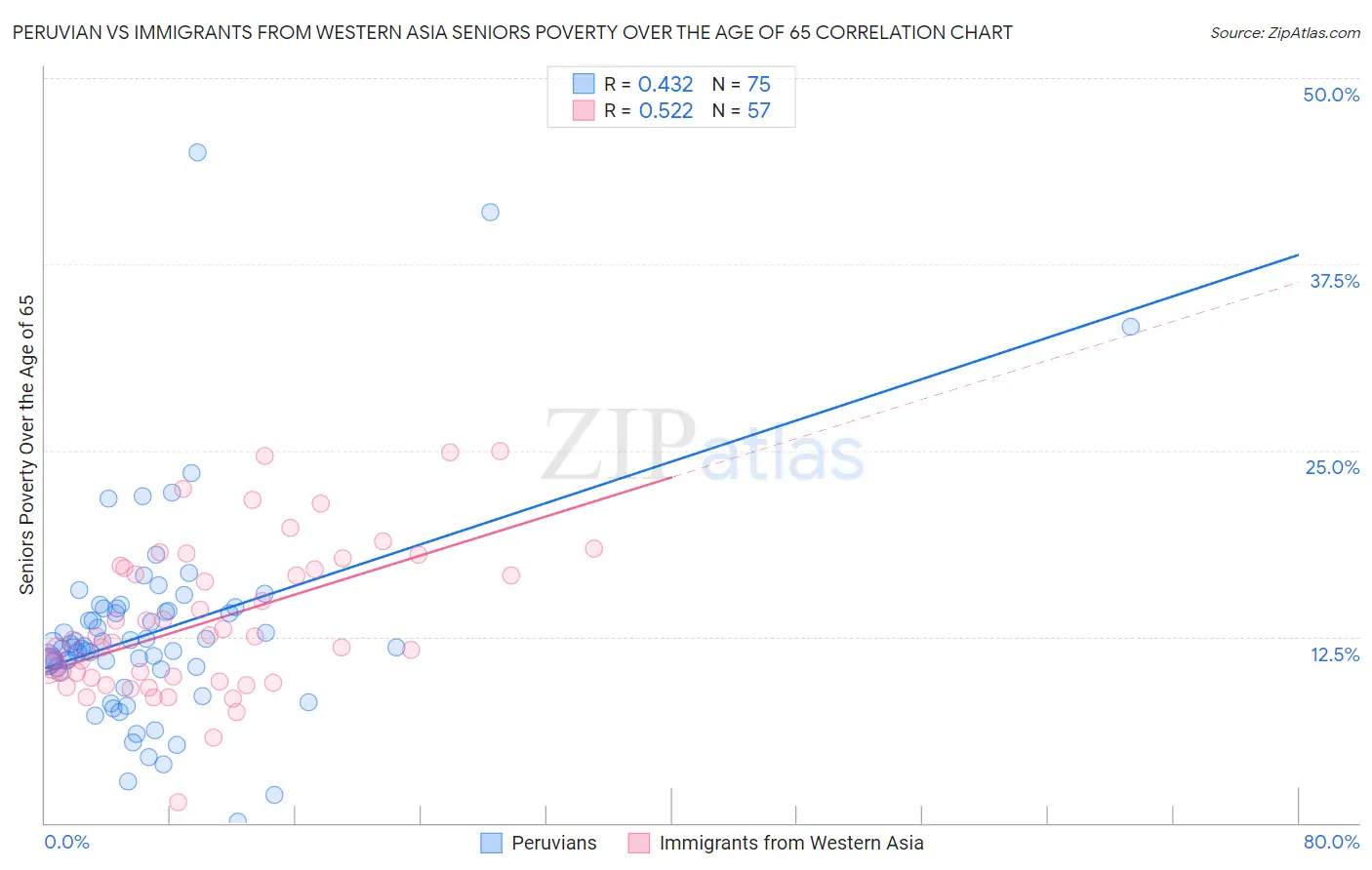 Peruvian vs Immigrants from Western Asia Seniors Poverty Over the Age of 65