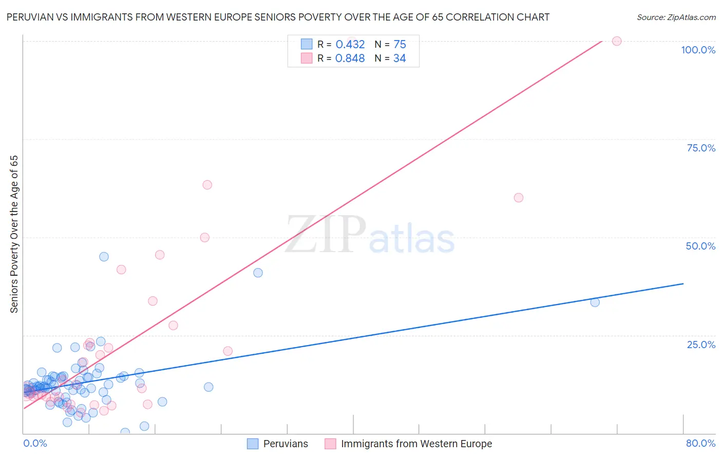 Peruvian vs Immigrants from Western Europe Seniors Poverty Over the Age of 65