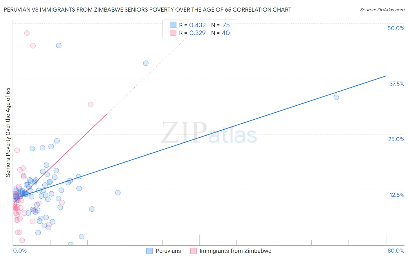 Peruvian vs Immigrants from Zimbabwe Seniors Poverty Over the Age of 65